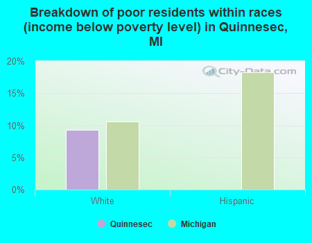 Breakdown of poor residents within races (income below poverty level) in Quinnesec, MI