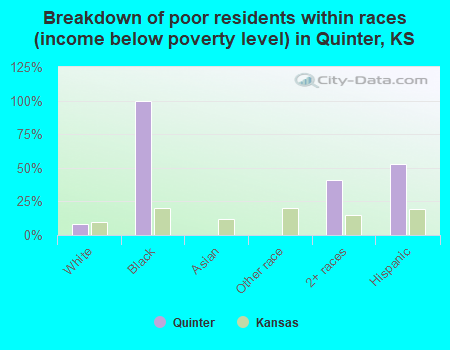 Breakdown of poor residents within races (income below poverty level) in Quinter, KS