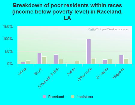 Breakdown of poor residents within races (income below poverty level) in Raceland, LA