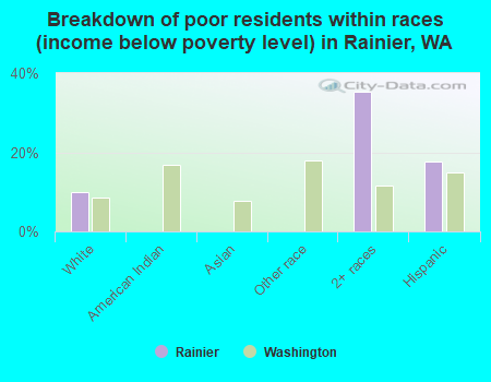 Breakdown of poor residents within races (income below poverty level) in Rainier, WA