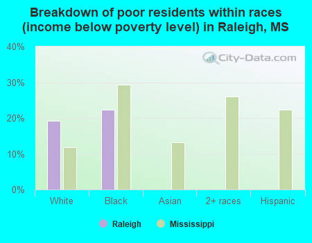 Breakdown of poor residents within races (income below poverty level) in Raleigh, MS