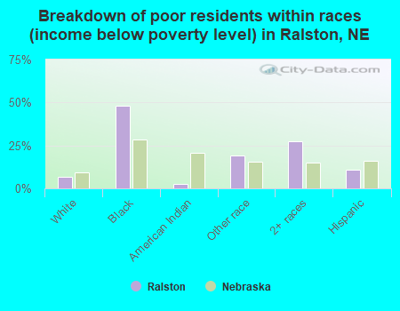 Breakdown of poor residents within races (income below poverty level) in Ralston, NE