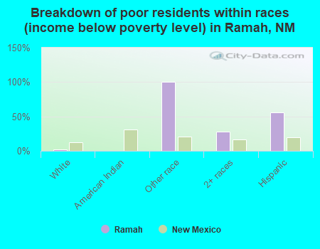 Breakdown of poor residents within races (income below poverty level) in Ramah, NM