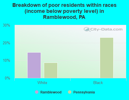 Breakdown of poor residents within races (income below poverty level) in Ramblewood, PA