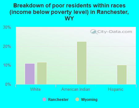 Breakdown of poor residents within races (income below poverty level) in Ranchester, WY