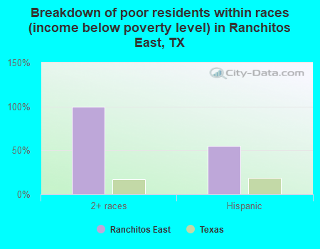 Breakdown of poor residents within races (income below poverty level) in Ranchitos East, TX
