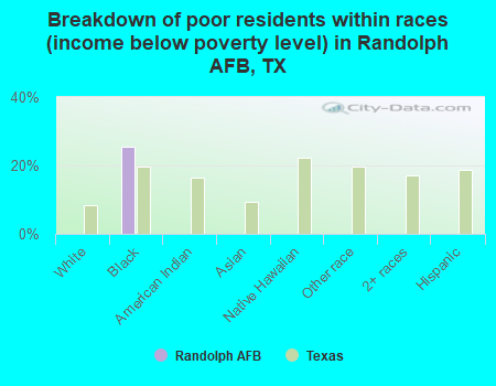 Breakdown of poor residents within races (income below poverty level) in Randolph AFB, TX