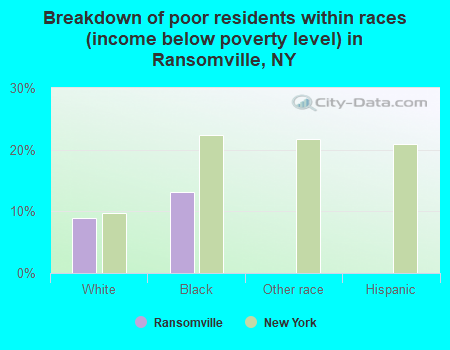 Breakdown of poor residents within races (income below poverty level) in Ransomville, NY