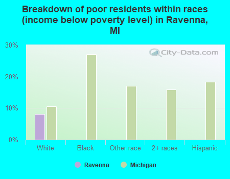 Breakdown of poor residents within races (income below poverty level) in Ravenna, MI