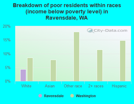 Breakdown of poor residents within races (income below poverty level) in Ravensdale, WA
