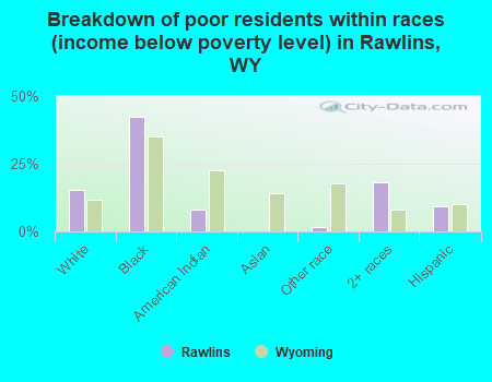Breakdown of poor residents within races (income below poverty level) in Rawlins, WY
