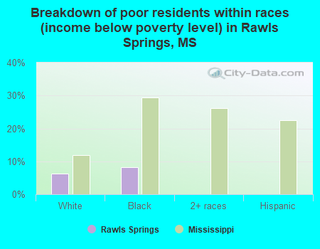 Breakdown of poor residents within races (income below poverty level) in Rawls Springs, MS