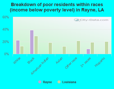 Breakdown of poor residents within races (income below poverty level) in Rayne, LA