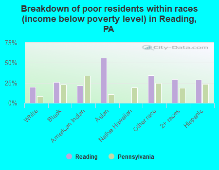 Breakdown of poor residents within races (income below poverty level) in Reading, PA