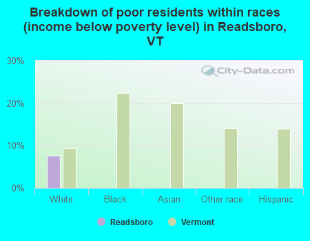Breakdown of poor residents within races (income below poverty level) in Readsboro, VT