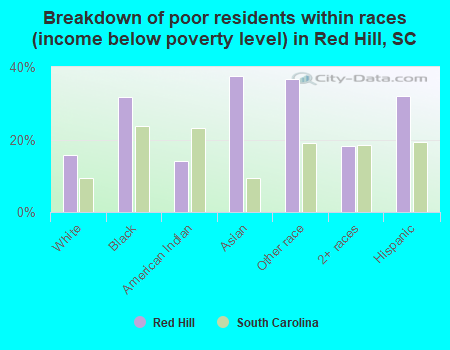 Breakdown of poor residents within races (income below poverty level) in Red Hill, SC