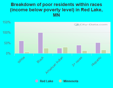 Breakdown of poor residents within races (income below poverty level) in Red Lake, MN