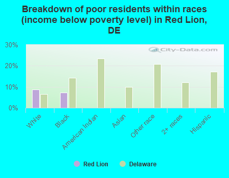 Breakdown of poor residents within races (income below poverty level) in Red Lion, DE