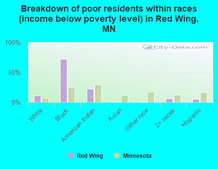 Breakdown of poor residents within races (income below poverty level) in Red Wing, MN