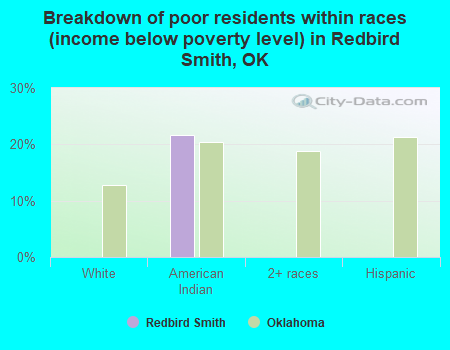 Breakdown of poor residents within races (income below poverty level) in Redbird Smith, OK