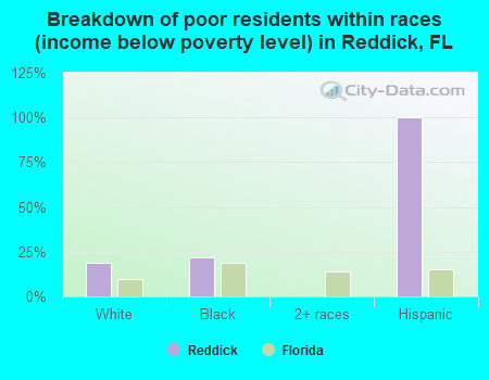 Breakdown of poor residents within races (income below poverty level) in Reddick, FL