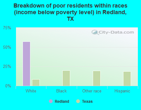 Breakdown of poor residents within races (income below poverty level) in Redland, TX