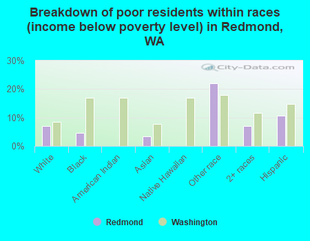 Breakdown of poor residents within races (income below poverty level) in Redmond, WA