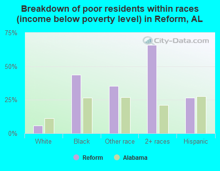 Breakdown of poor residents within races (income below poverty level) in Reform, AL