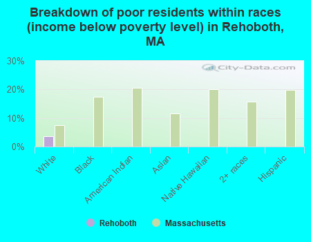 Breakdown of poor residents within races (income below poverty level) in Rehoboth, MA