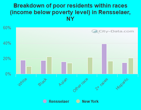 Breakdown of poor residents within races (income below poverty level) in Rensselaer, NY