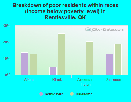 Breakdown of poor residents within races (income below poverty level) in Rentiesville, OK