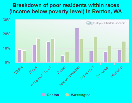 Breakdown of poor residents within races (income below poverty level) in Renton, WA