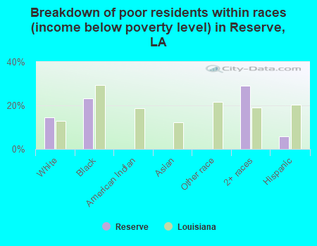 Breakdown of poor residents within races (income below poverty level) in Reserve, LA