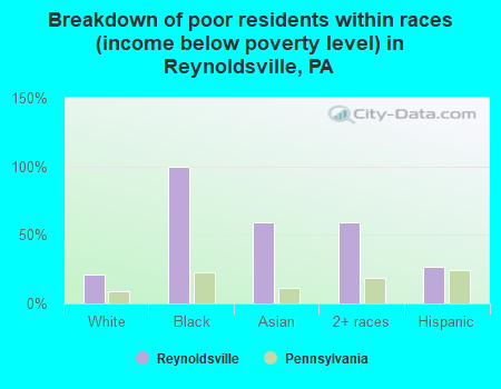 Breakdown of poor residents within races (income below poverty level) in Reynoldsville, PA