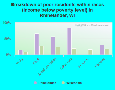 Breakdown of poor residents within races (income below poverty level) in Rhinelander, WI