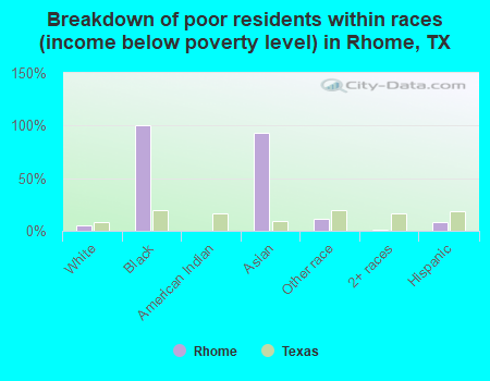 Breakdown of poor residents within races (income below poverty level) in Rhome, TX