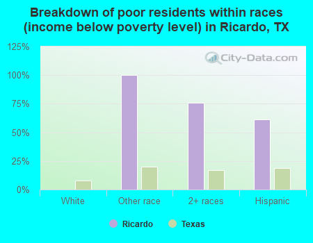 Breakdown of poor residents within races (income below poverty level) in Ricardo, TX