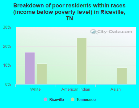 Breakdown of poor residents within races (income below poverty level) in Riceville, TN