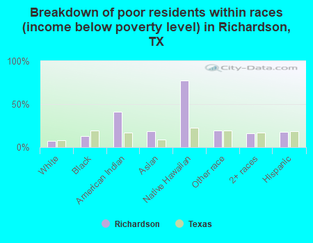 Breakdown of poor residents within races (income below poverty level) in Richardson, TX