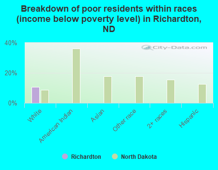 Breakdown of poor residents within races (income below poverty level) in Richardton, ND