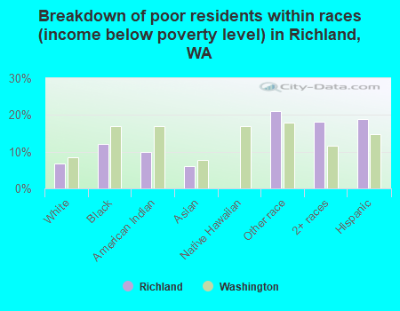 Breakdown of poor residents within races (income below poverty level) in Richland, WA