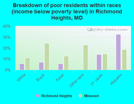Breakdown of poor residents within races (income below poverty level) in Richmond Heights, MO