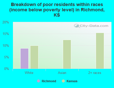 Breakdown of poor residents within races (income below poverty level) in Richmond, KS