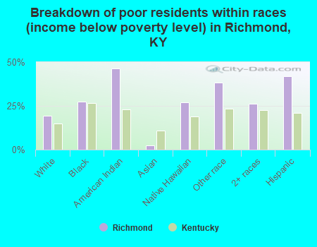 Breakdown of poor residents within races (income below poverty level) in Richmond, KY