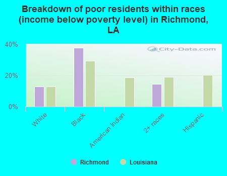Breakdown of poor residents within races (income below poverty level) in Richmond, LA