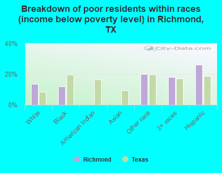 Breakdown of poor residents within races (income below poverty level) in Richmond, TX