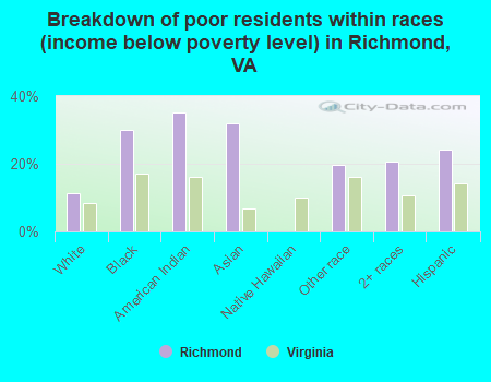 Breakdown of poor residents within races (income below poverty level) in Richmond, VA