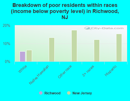 Breakdown of poor residents within races (income below poverty level) in Richwood, NJ