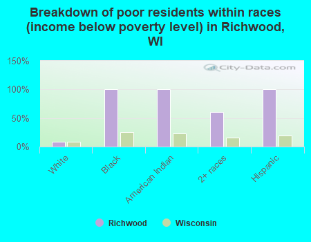 Breakdown of poor residents within races (income below poverty level) in Richwood, WI