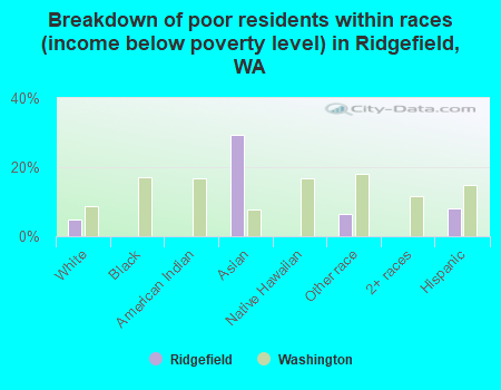 Breakdown of poor residents within races (income below poverty level) in Ridgefield, WA